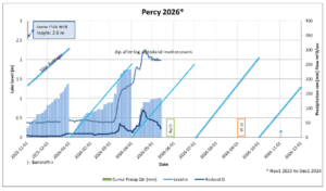 A graph showing the rainfall levels on Percy Lake in the first half of 2026